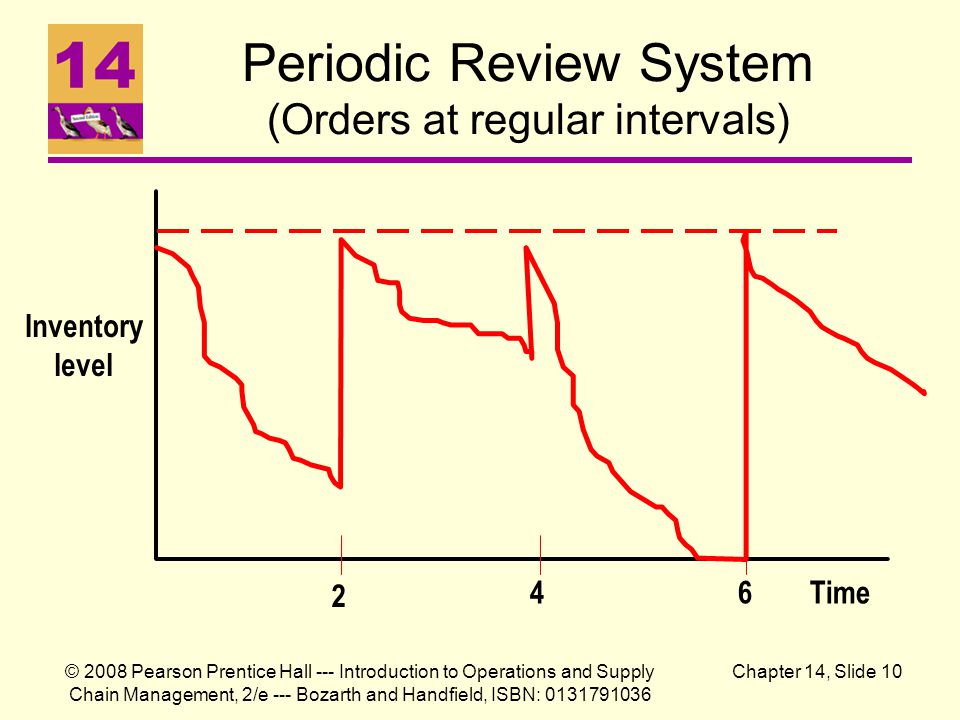 Perpetual vs Periodic Inventory System